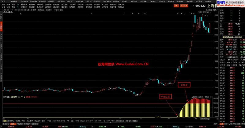东财通主力控盘幅图公式 EA-万能指标公式