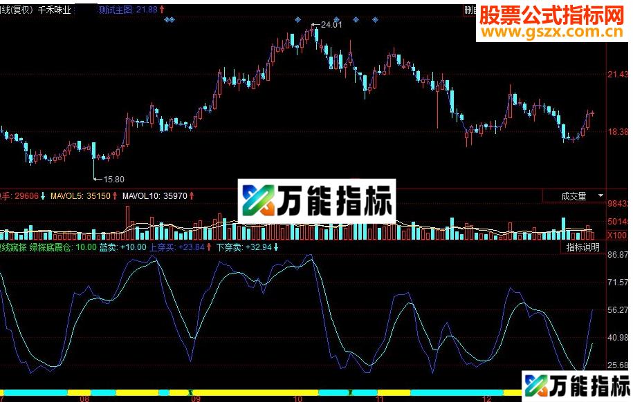 同花顺短线窥探副图源码 EA-万能指标公式