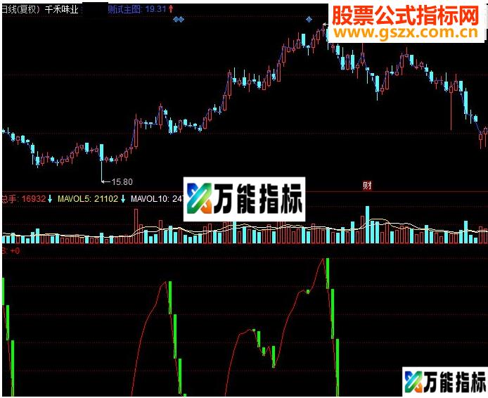 同花顺一眼看透大盘走势副图源码