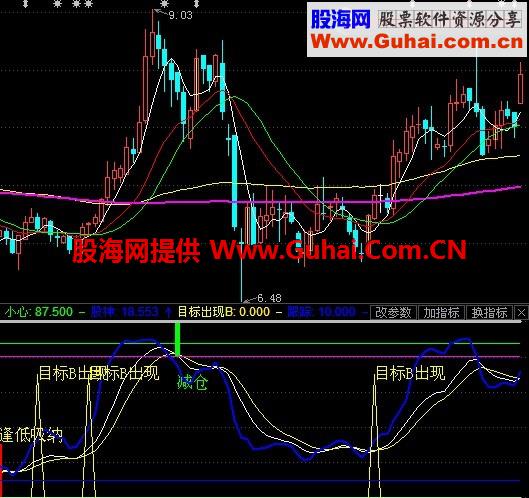 东财都想不赚都不行的指标 无未来