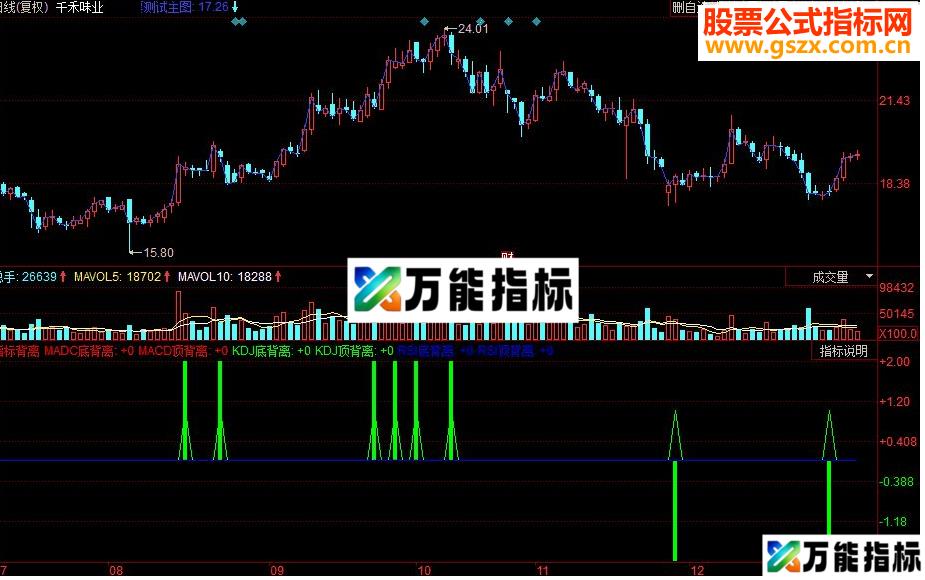 同花顺KDJ底背离 RSI底背离 MADC底背离副图指标 源码
