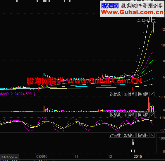 东财通超级信号选股指标  成功率79%
