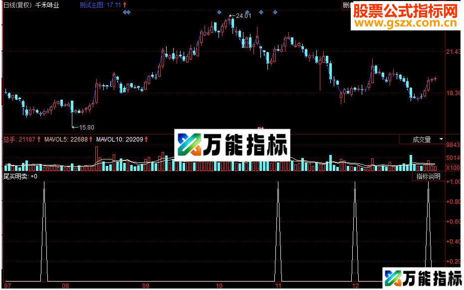 同花顺尾买明卖副图指标 源码 EA-万能指标公式