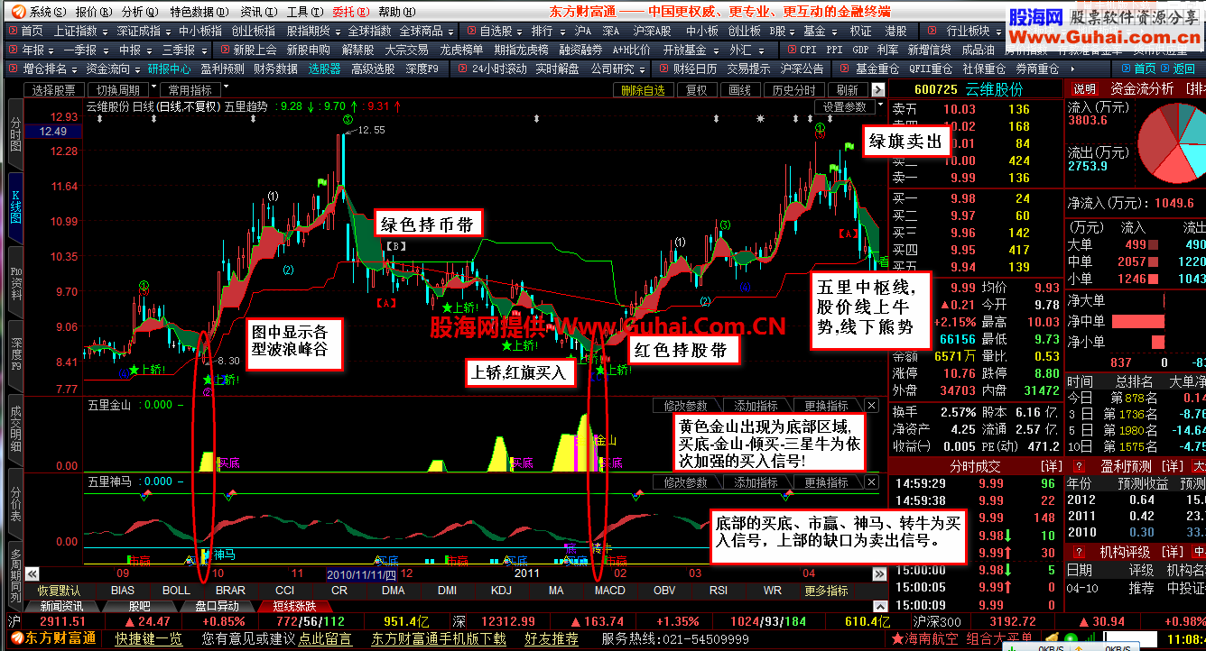 东方财富通超级给力的主副图套装指标,原码 图解!