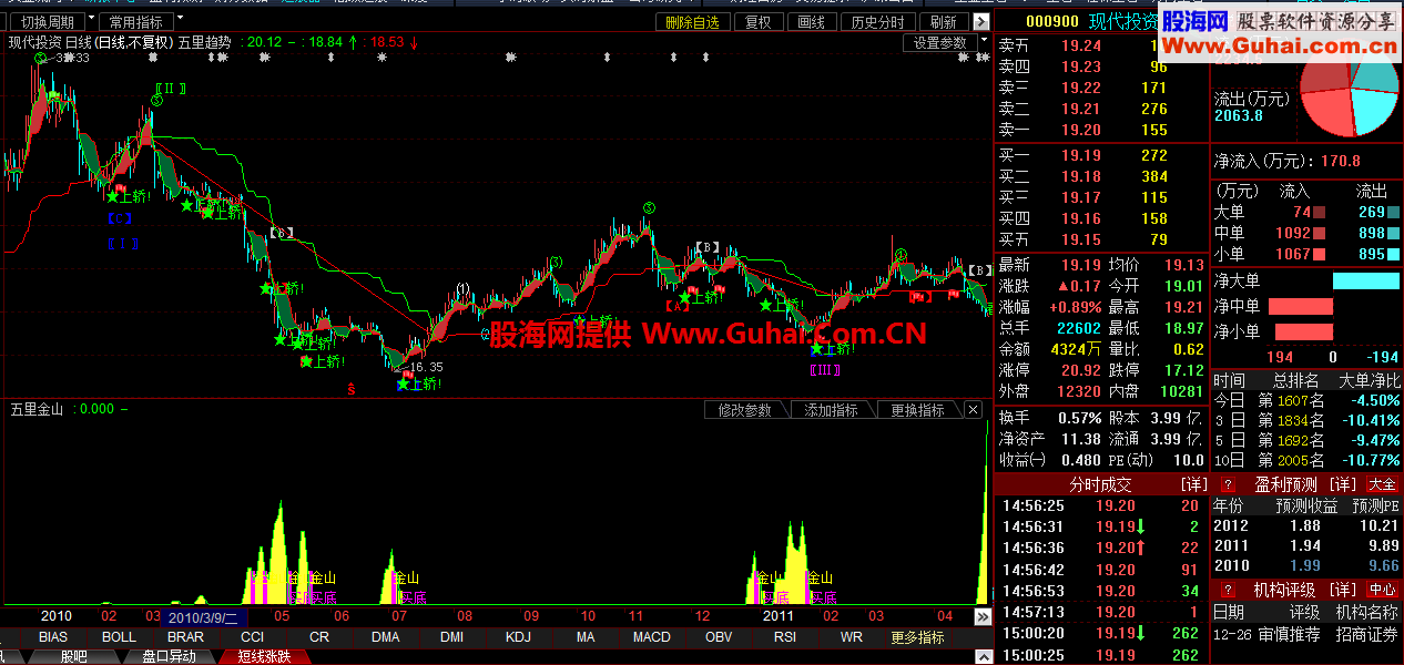东方财富通超级给力的主副图套装指标,原码 图解!