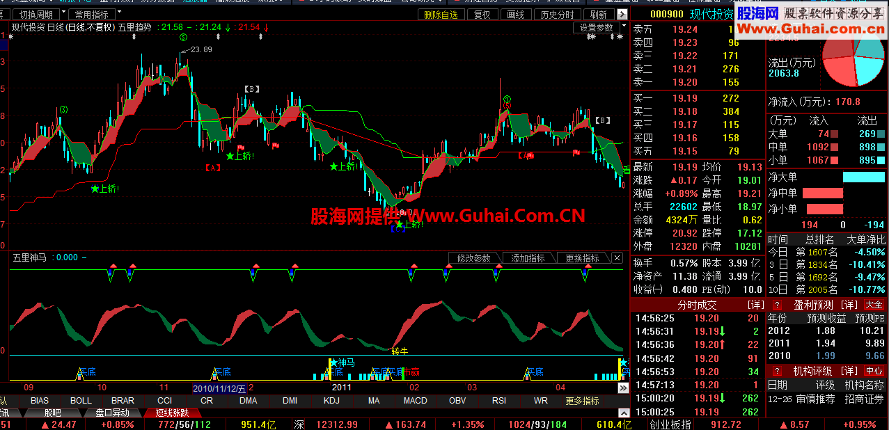 东方财富通超级给力的主副图套装指标,原码 图解!