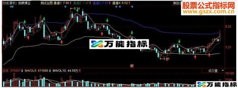 同花顺薛丝大神副图源码 EA-万能指标公式