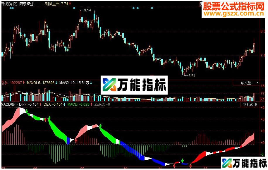 同花顺MACD彩带副图指标 源码 自制MACD填色