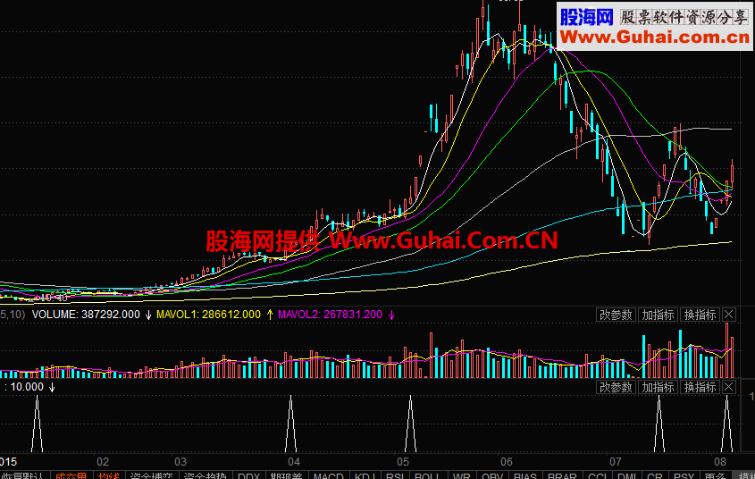 我选股 配合成交量变化成功率可以达到90%以上 EA-万能指标公式