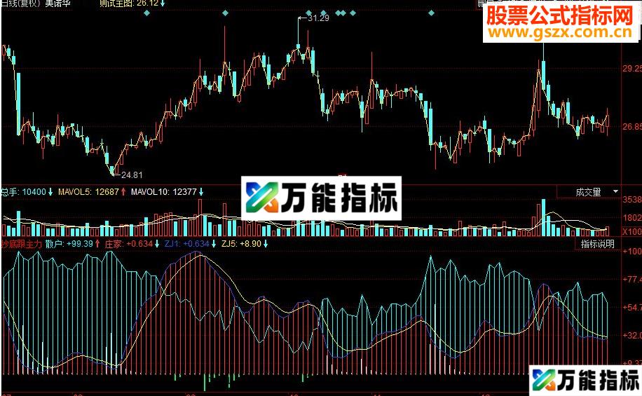 同花顺抄底跟主力副图指标 源码 EA-万能指标公式