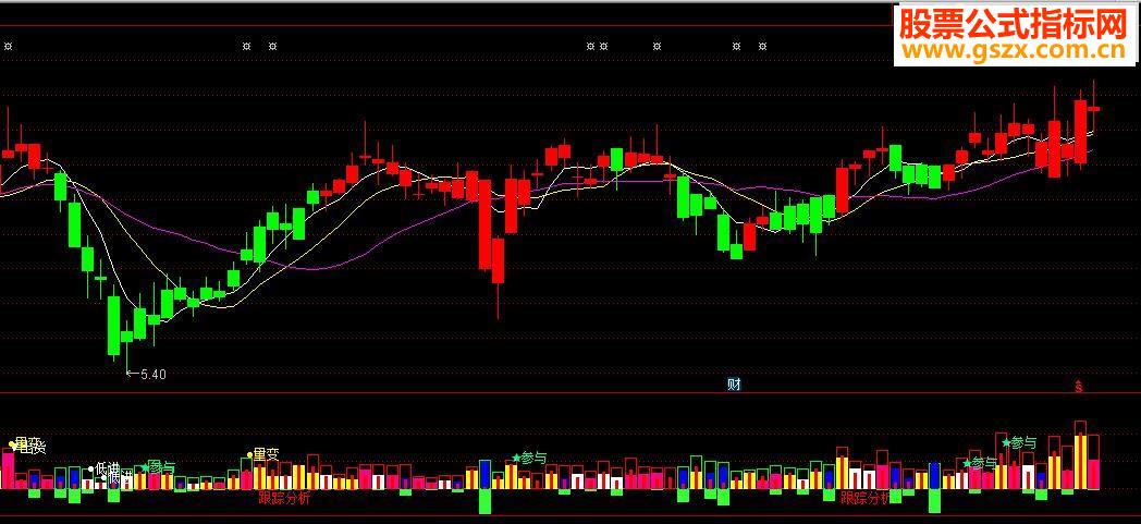 东方财富的DK决策源码 EA-万能指标公式