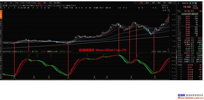 超级波段（源码、副图、东财、贴图）一款准确率非常高的波段参考指标 EA-万能指标公式