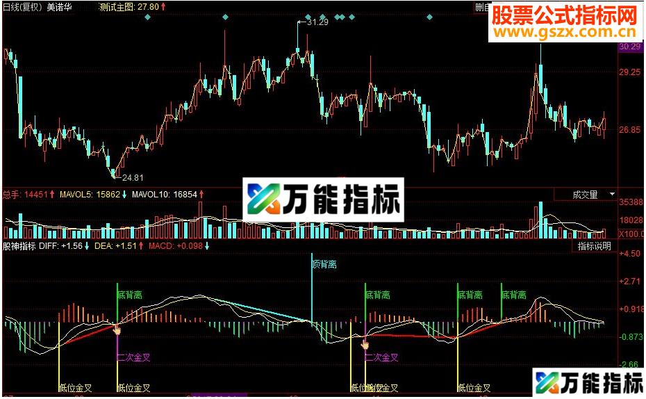 同花顺股神顶底背离副图源码 EA-万能指标公式