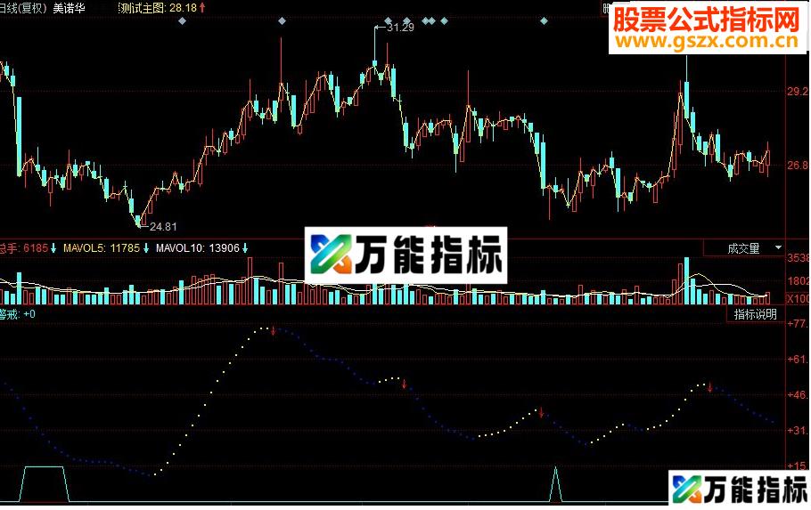 同花顺走势分析副图源码