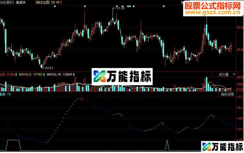 同花顺走势分析副图源码 EA-万能指标公式