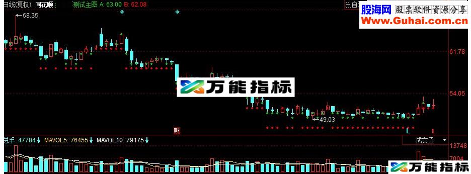 同花顺完善分割副图公式 箱体分析工具
