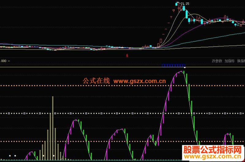 东财通精准判断起涨起跌副图指标源码 EA-万能指标公式