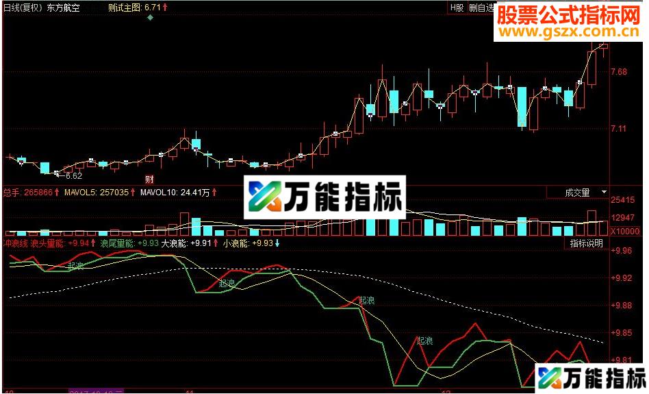 同花顺冲浪线副图源码 EA-万能指标公式