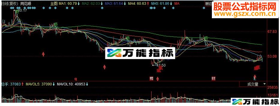 同花顺精确底顶主图源码 EA-万能指标公式