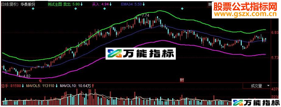 同花顺私人通道副图指标源码 EA-万能指标公式