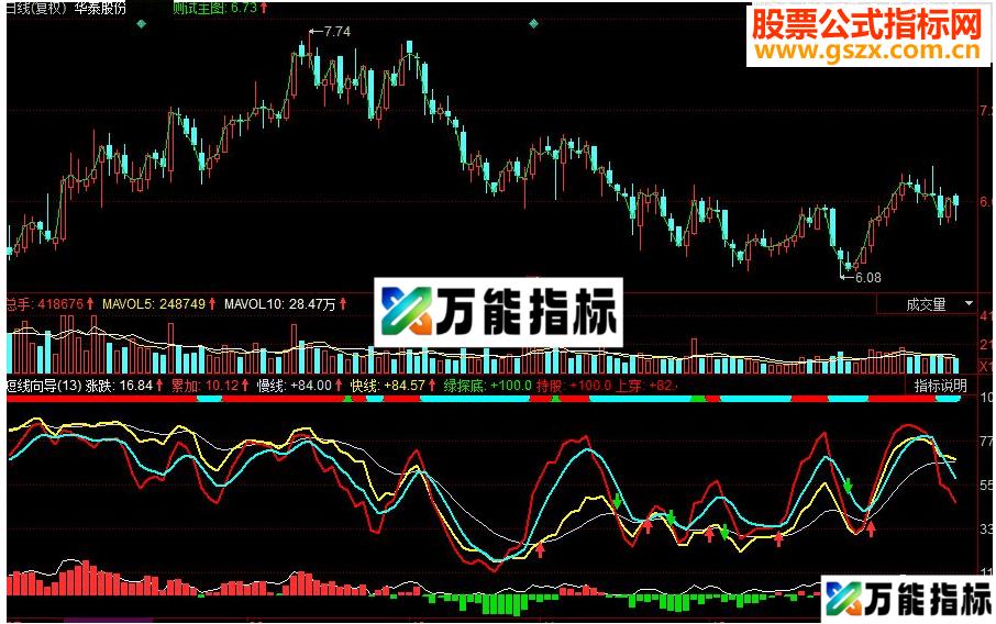 同花顺短线向导 短线持股持币买卖向导副图指标 源码