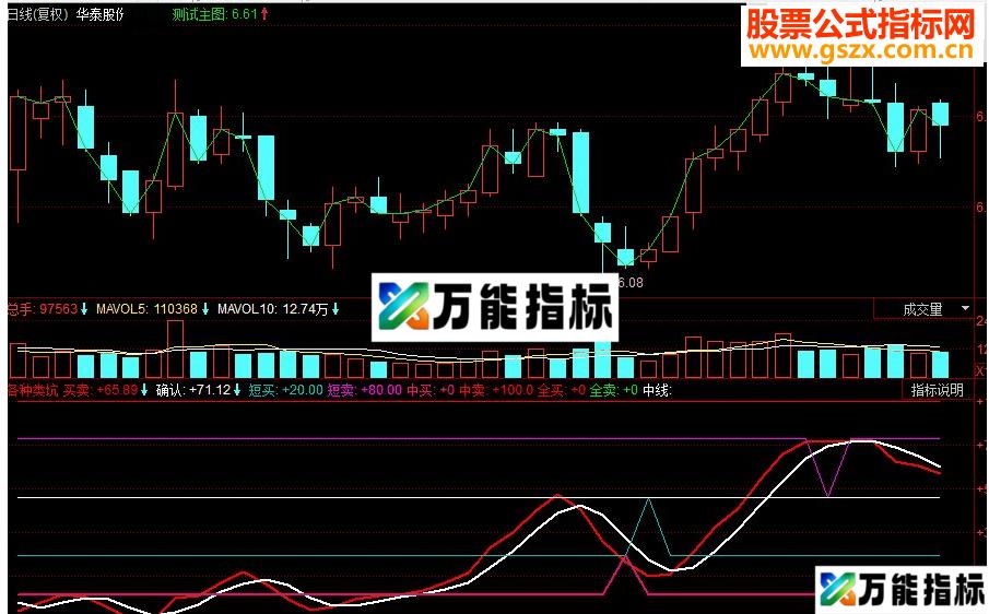 同花顺各种类坑副图指标 源码 EA-万能指标公式