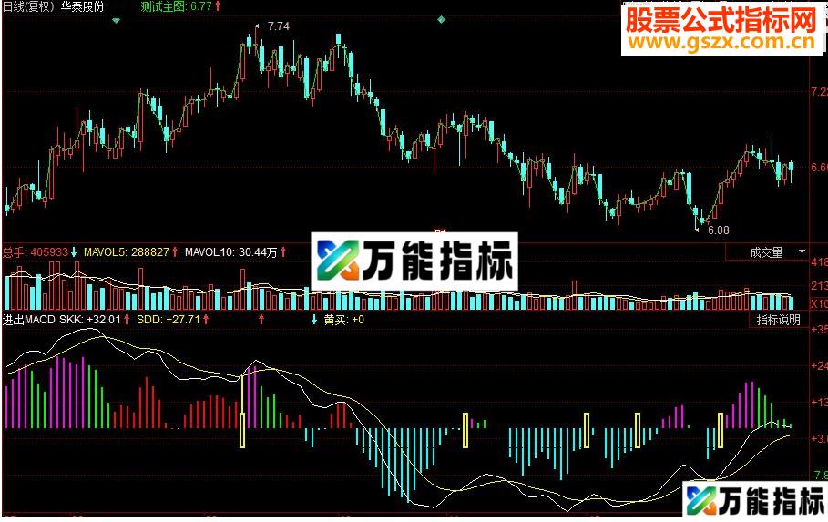 同花顺进出MACD副图源码 EA-万能指标公式