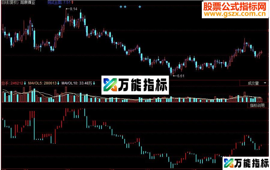 同花顺平底收阳副图源码