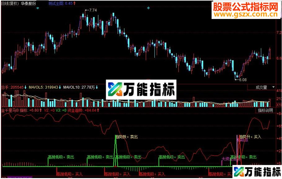同花顺高抛低吸 资金趋势副图指标 源码 EA-万能指标公式