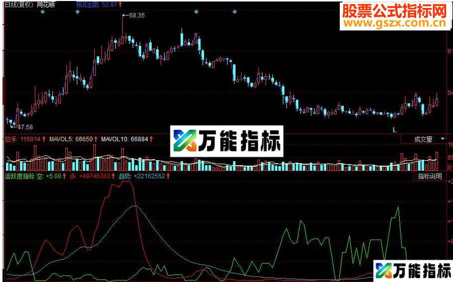 同花顺活跃度副图指标 源码