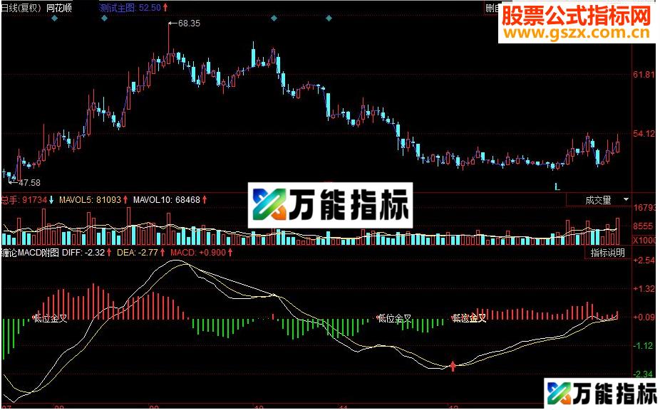 同花顺缠论MACD附图（低位金叉、二次金叉、顶底背离）副图指标 EA-万能指标公式