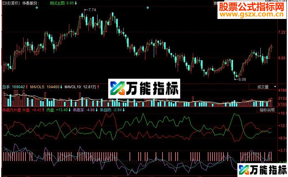 同花顺乖离内外量副图源码