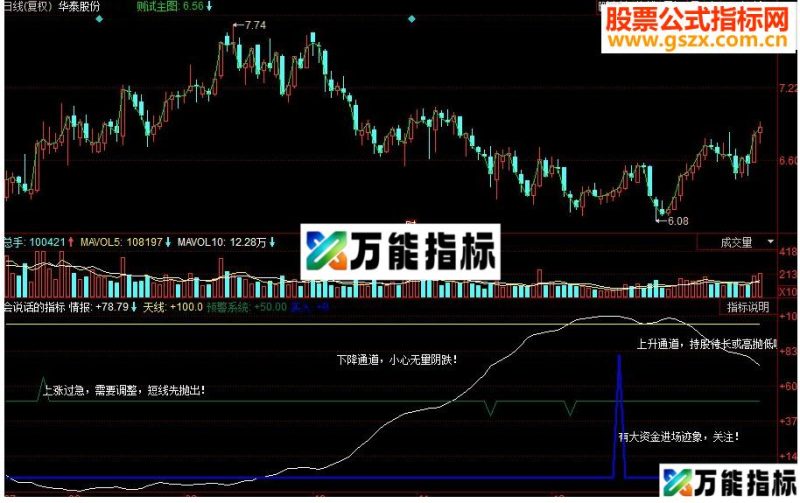 同花顺会说话的副图源码 EA-万能指标公式