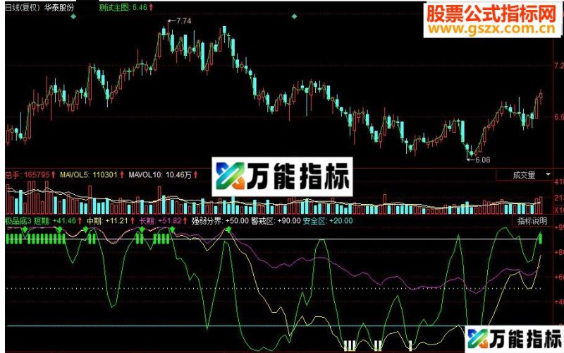同花顺极品底副图源码 EA-万能指标公式