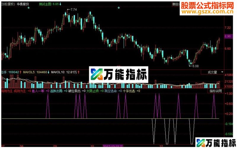同花顺成则为王副图源码 EA-万能指标公式