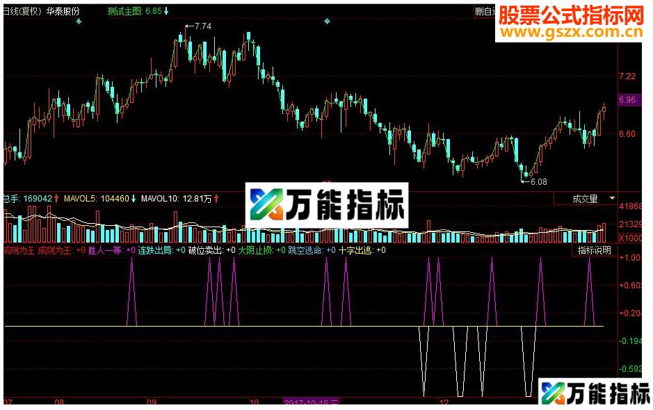 同花顺成则为王副图源码 EA-万能指标公式