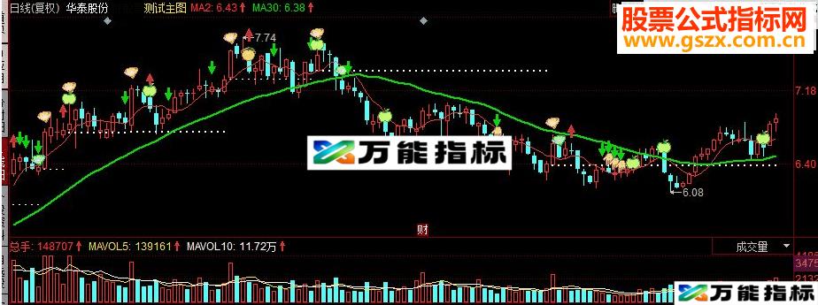 同花顺量柱黄金主图指标源码 EA-万能指标公式