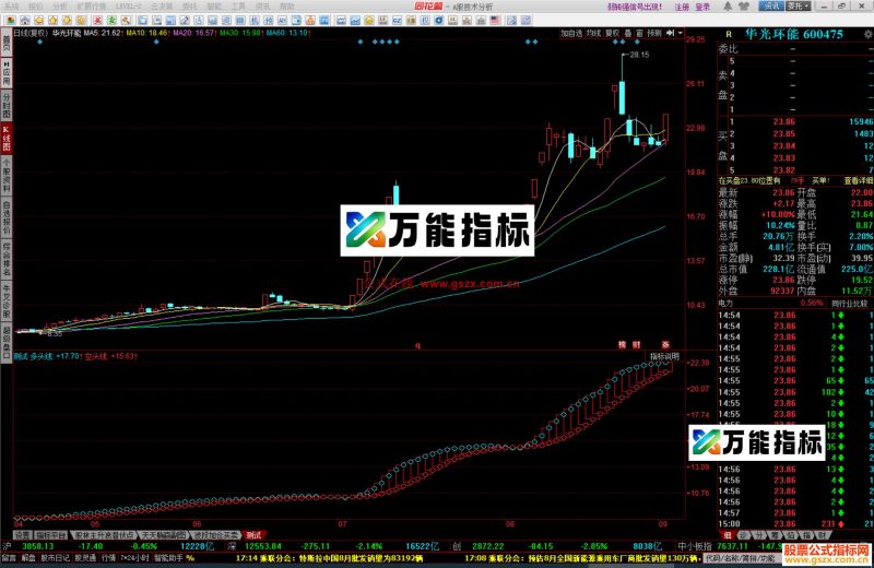 同花顺多空趋势线副图指标 源码 EA-万能指标公式