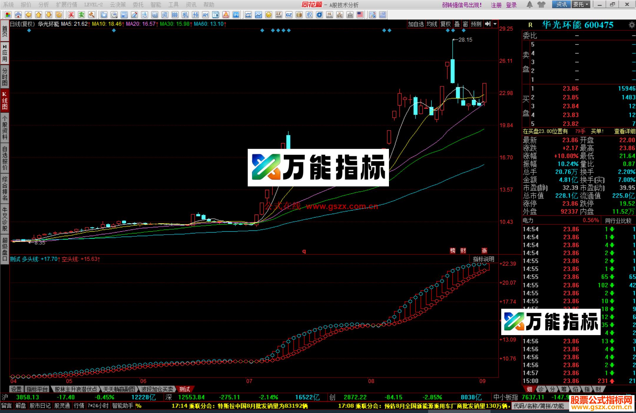 同花顺多空趋势线副图指标 源码 EA-万能指标公式