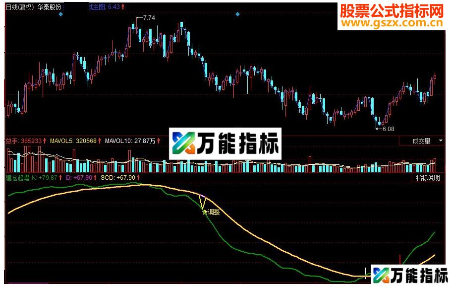 同花顺建仓起爆副图源码