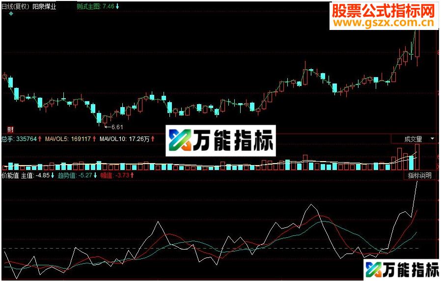 同花顺价能值副图源码 EA-万能指标公式