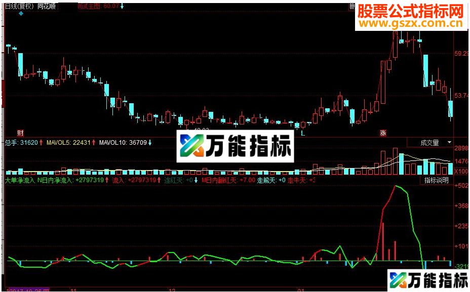 同花顺大单净流入副图源码