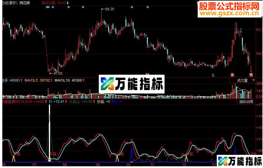 同花顺抄底逃顶副图 源码
