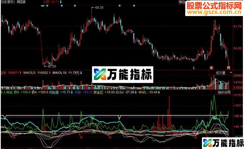 同花顺牛人传说副图源码 EA-万能指标公式