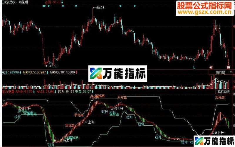 同花顺压力均线判断副图源码 EA-万能指标公式