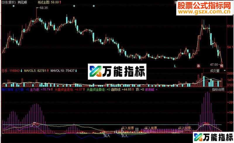 同花顺精打细算副图源码 EA-万能指标公式