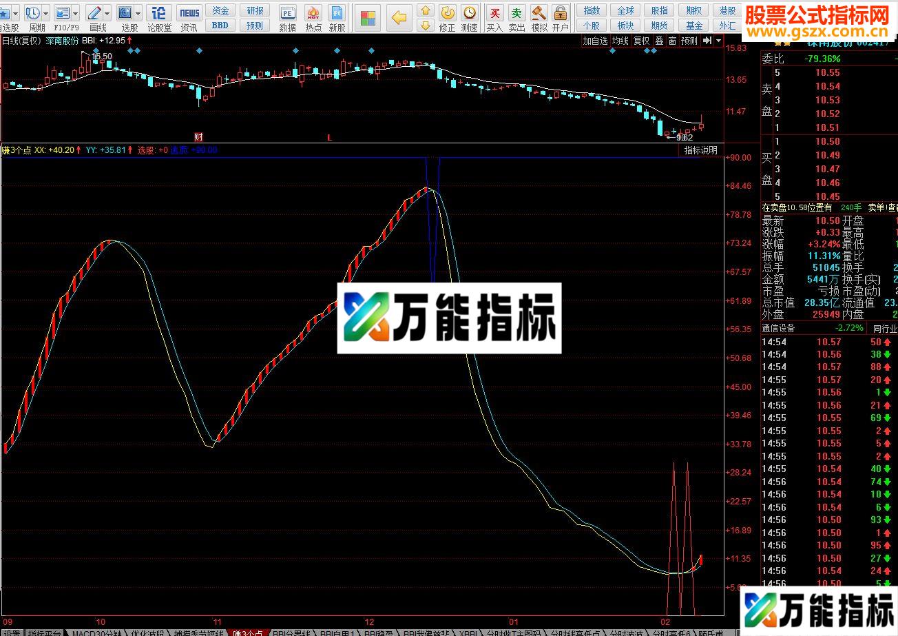 同花顺经常赚3个点 副图源码贴图