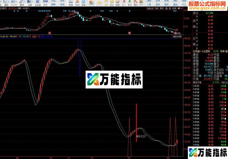 同花顺经常赚3个点 副图源码贴图 EA-万能指标公式