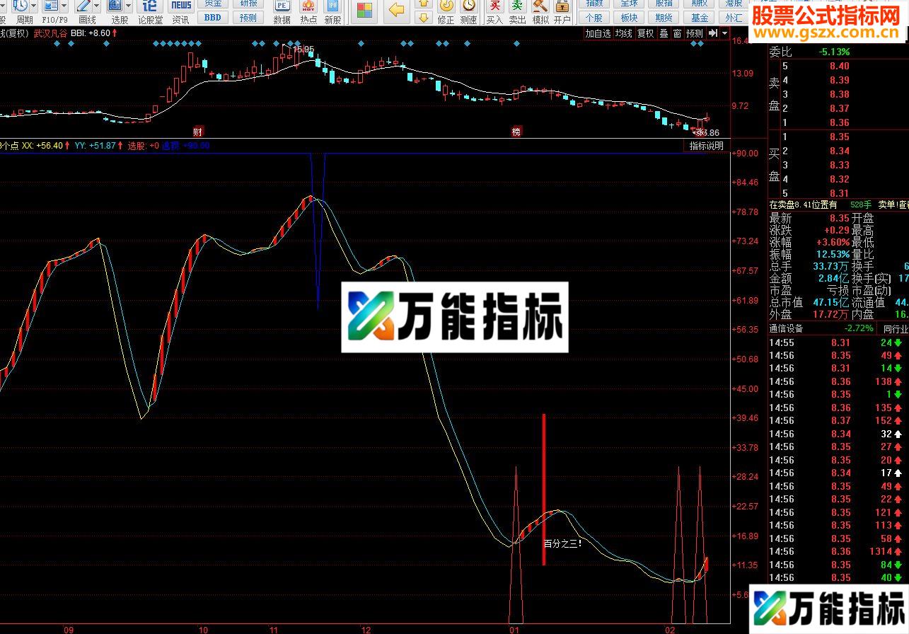 同花顺经常赚3个点 副图源码贴图 EA-万能指标公式