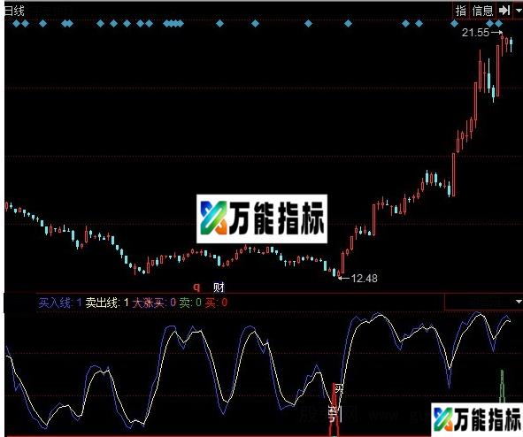 同花顺大涨买入指标公式 EA-万能指标公式